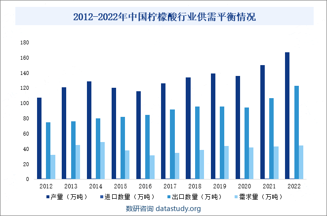 2012-2022年中国柠檬酸行业供需平衡情况