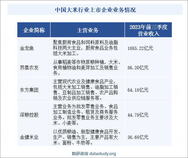 中国大米行业上市企业业务情况