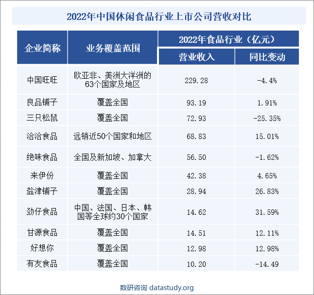 2022年中国休闲食品行业上市公司营收对比