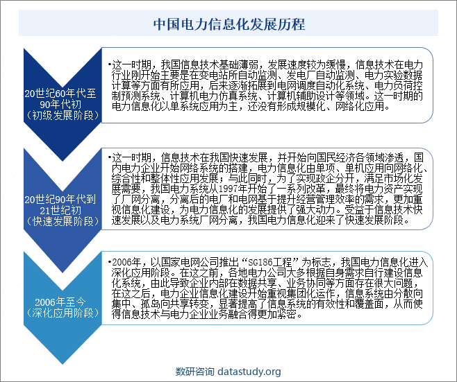 电力信息化行业发展历程