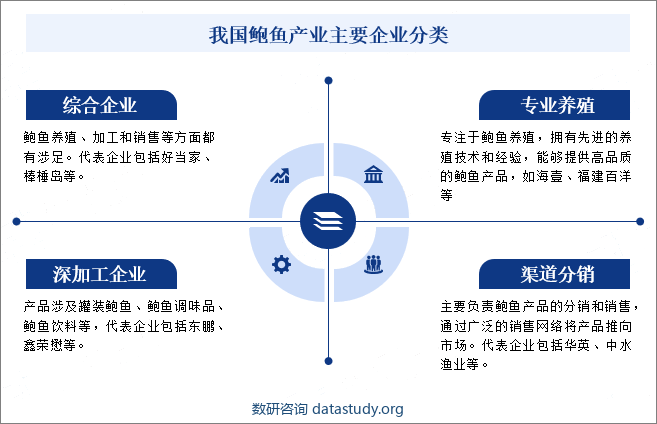 我国鲍鱼产业主要企业分类