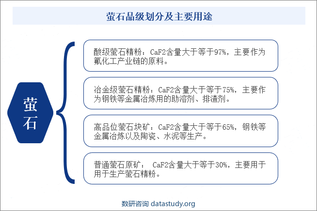 萤石品级划分及主要用途