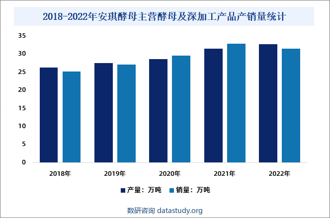 2018-2022年安琪酵母主营酵母及深加工产品产销量统计