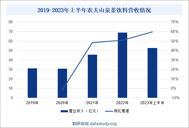 2019-2023年上半年农夫山泉茶饮料营收情况