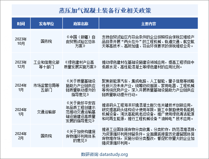 中国蒸压加气混凝土装备行业相关政策