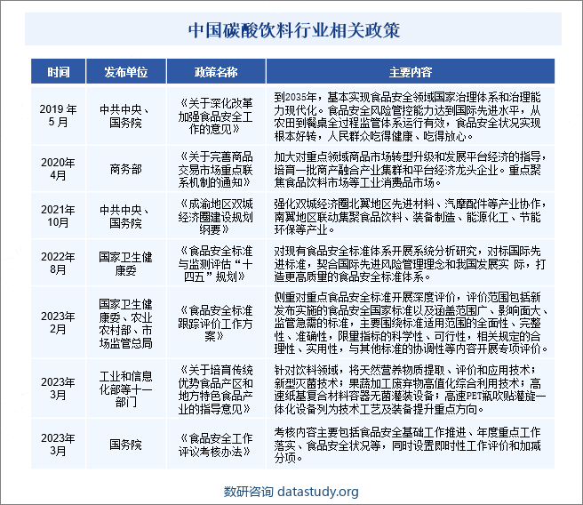 中国碳酸饮料行业相关政策