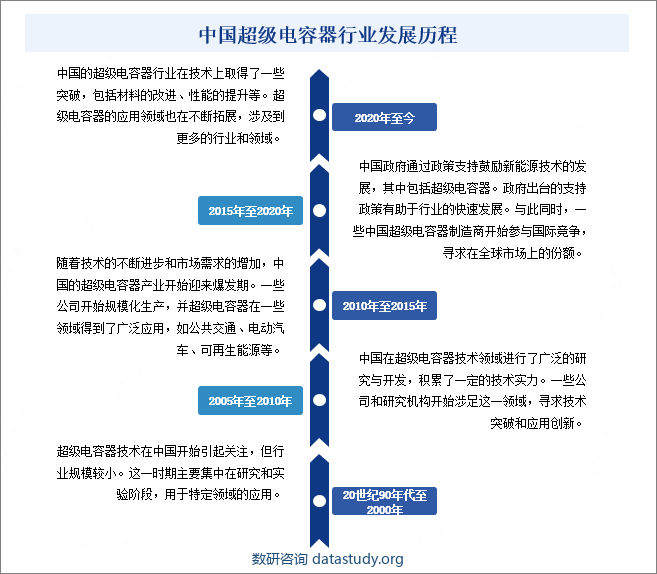 中国超级电容器行业发展历程