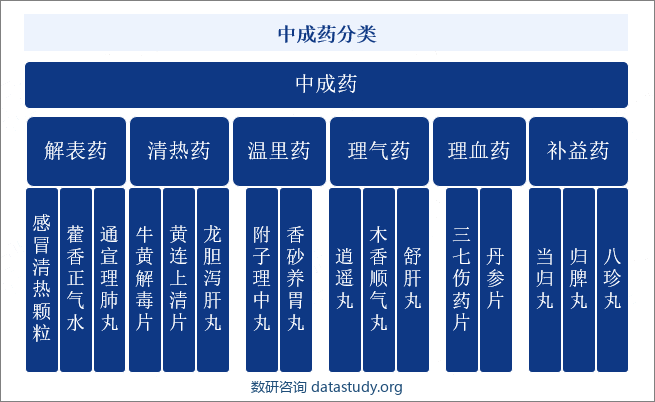 中成药分类