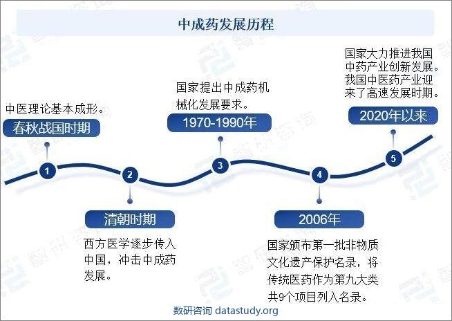 中成药发展历程