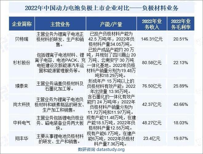 2022年中国动力电池负极上市企业对比