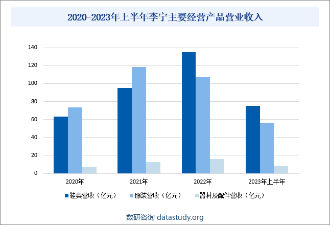 2020-2023年上半年李宁主要经营产品营业收入