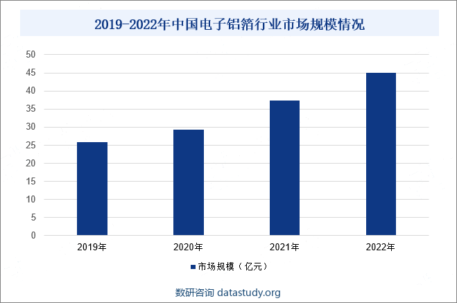 2019-2022年中国电子铝箔行业市场规模情况