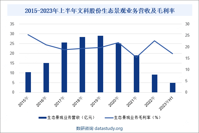 2015-2023年上半年文科股份生态景观业务营收及毛利率