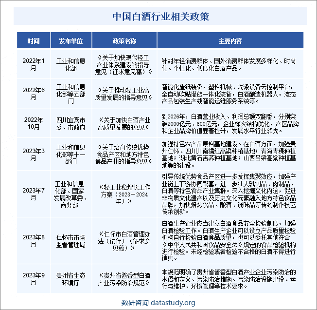 中国白酒行业相关政策