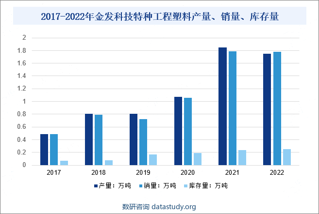 2017-2022年金发科技特种工程塑料产量、销量、库存量