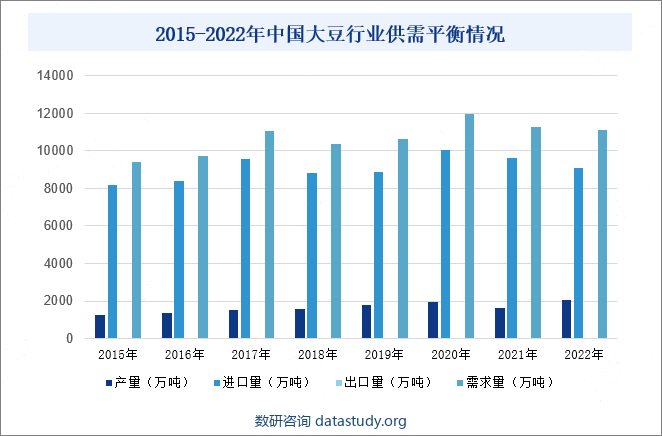 2015-2022年中国大豆行业供需平衡情况