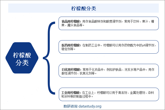 柠檬酸分类