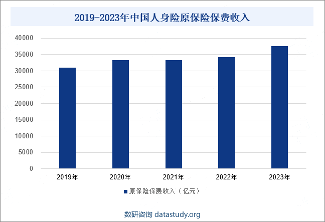 2019-2023年中国人身险原保险保费收入