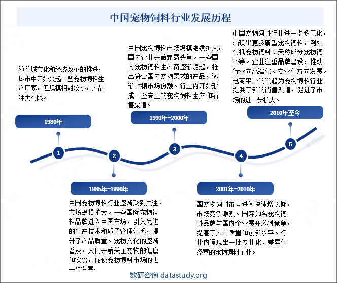 中国宠物饲料行业发展历程