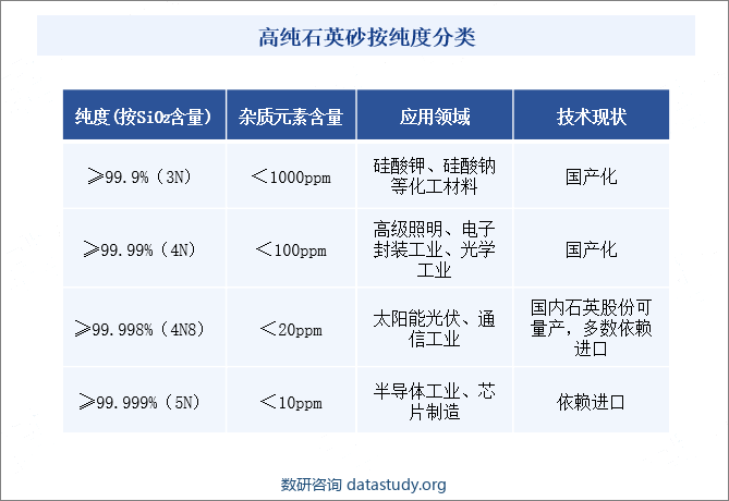 高纯石英砂按纯度分类