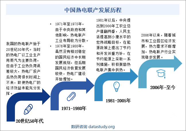 中国热电联产发展历程