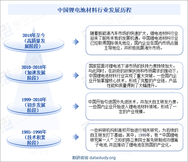 中国锂电池材料行业发展历程