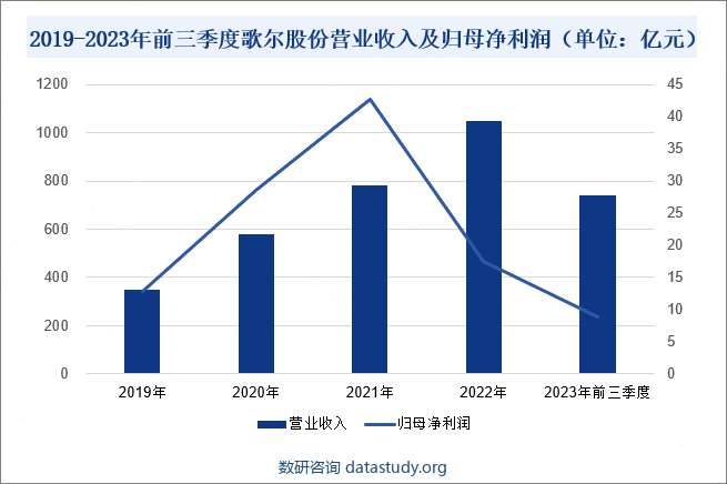 2019-2023年前三季度歌尔股份营业收入及归母净利润（单位：亿元）