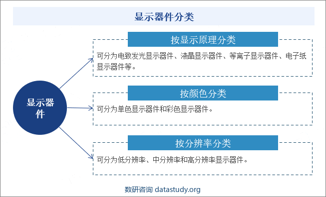 显示器件分类
