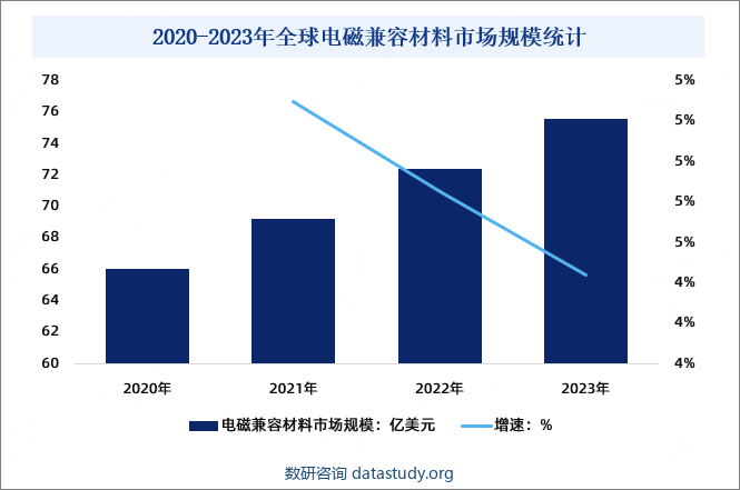 2020-2023年全球电磁兼容材料市场规模统计