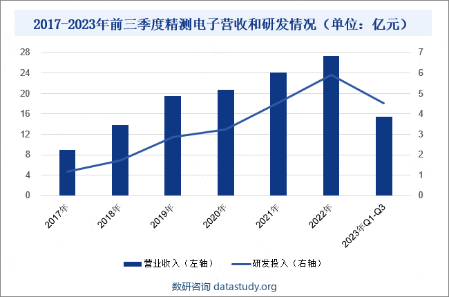 2017-2023年前三季度精测电子营收和研发情况（单位：亿元） 