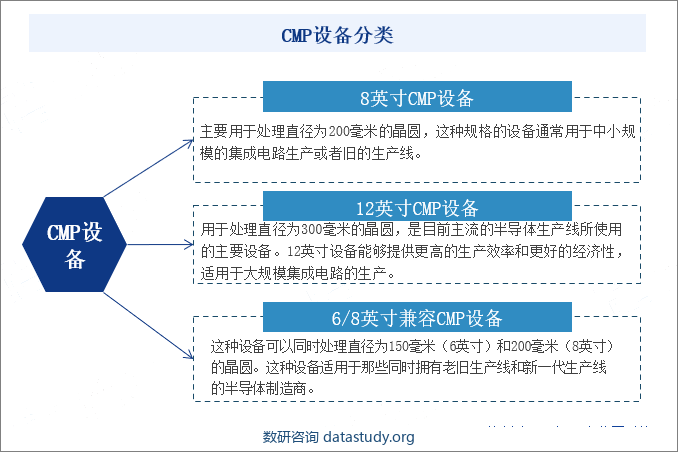 CMP设备分类