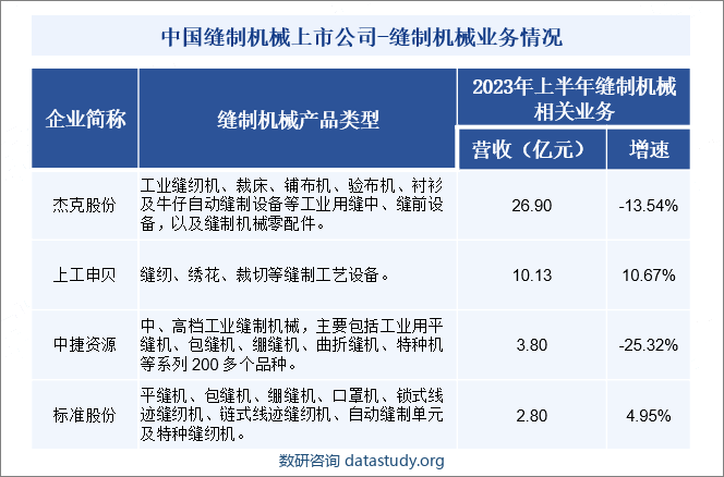 中国缝制机械上市公司-缝制机械业务情况