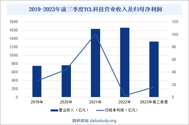 2019-2023年前三季度TCL科技营业收入及归母净利润