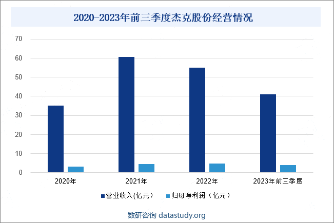 2020-2023年前三季度杰克股份经营情况