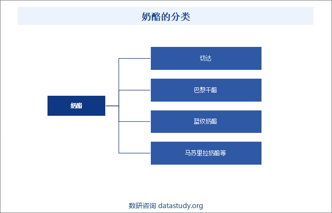 奶酪的分类