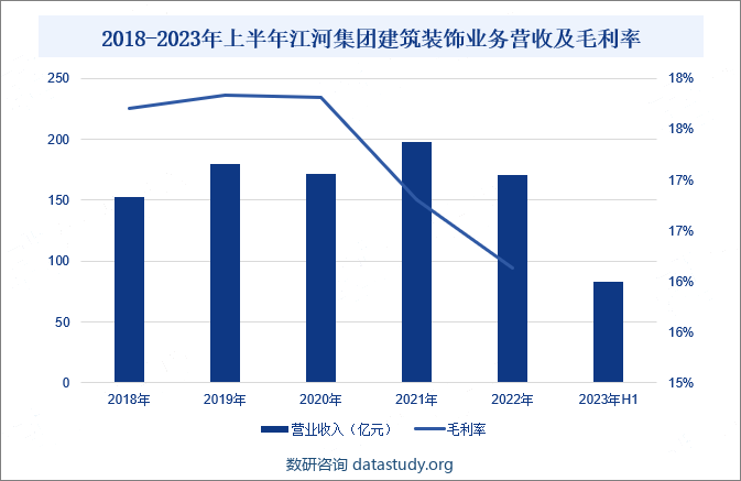 2018-2023年上半年江河集团建筑装饰业务营收及毛利率