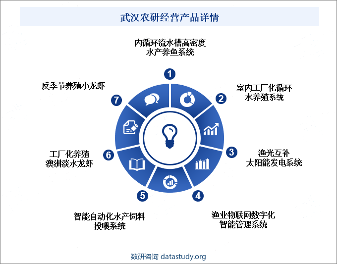 武汉农研经营产品详情