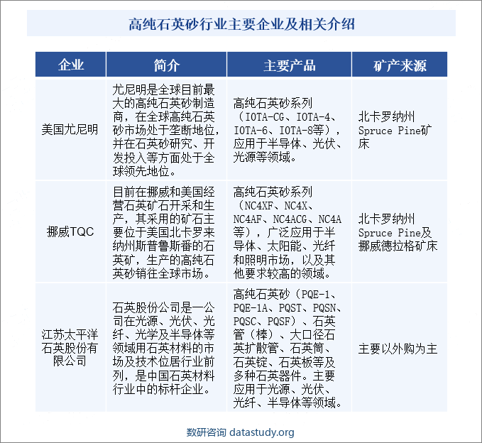 高纯石英砂行业主要企业及相关介绍