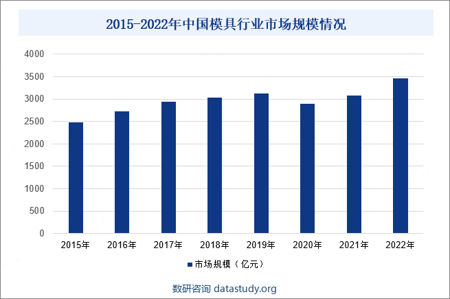 2015-2022年中国模具行业市场规模情况