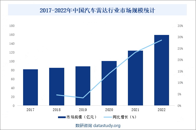 2017-2022年中国汽车雷达行业市场规模统计