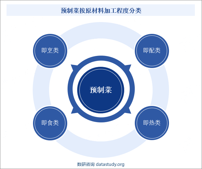 预制菜按原材料加工程度分类