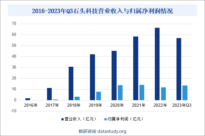 2016-2023年Q3石头科技营业收入与归属净利润情况