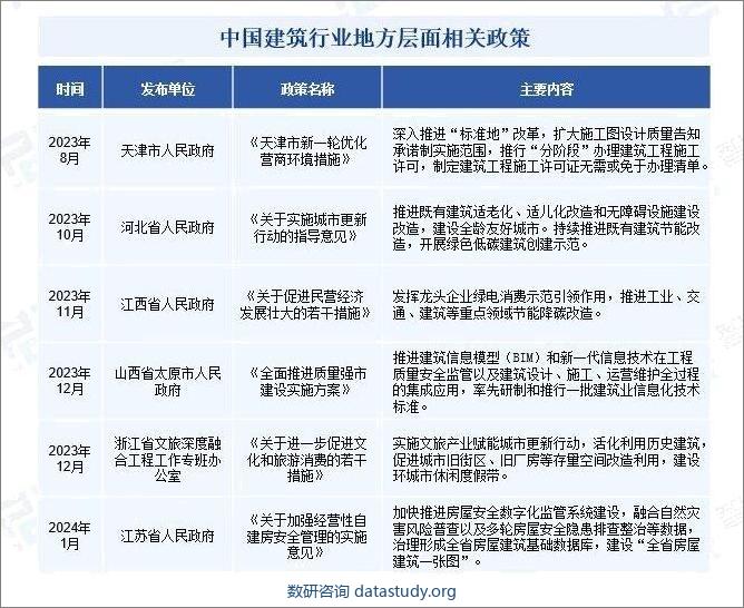 中国建筑行业地方层面相关政策