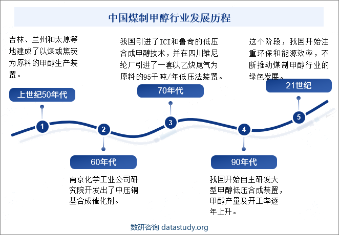 中国煤制甲醇行业发展历程