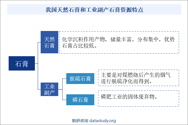 我国天然石膏和工业副产石膏资源特点