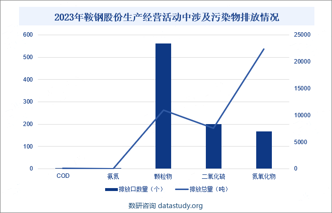 2023年鞍钢股份生产经营活动中涉及污染物排放情况