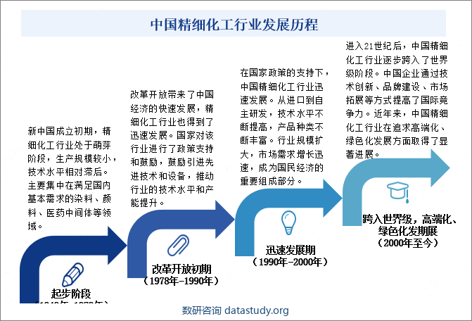 中国精细化工行业发展历程