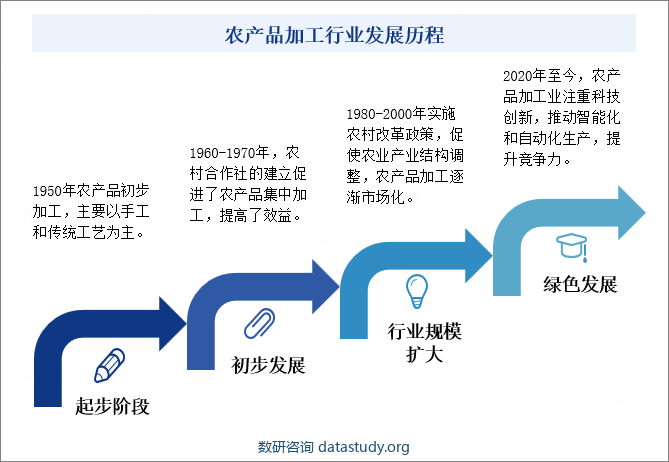 农产品加工行业发展历程