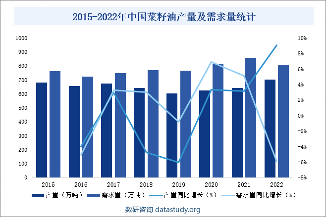 2015-2022年中国菜籽油产量及需求量统计