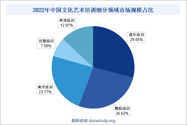 2022年中国文化艺术培训细分领域市场规模占比